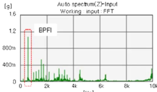 Table 1. Preliminary test conditions Stress level (%) Test load(kN) Revolution(r/min) Failure criterion 300 3.6 3,000 Vibration  acceleration(grms)  ≥  2.5 g or temp