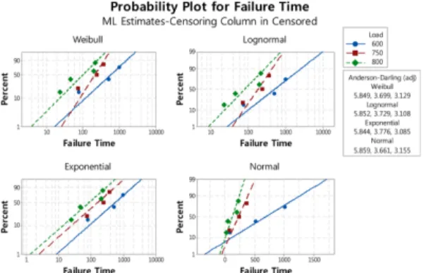 Table 4. Estimates of shape parameter and acceleration index Point  estimate 95% lower confidence  limit 95% upper confidence limit Shape parameter 1.39 0.8157 2.3814 Acceleration index 5.98 2.2116 9.7488