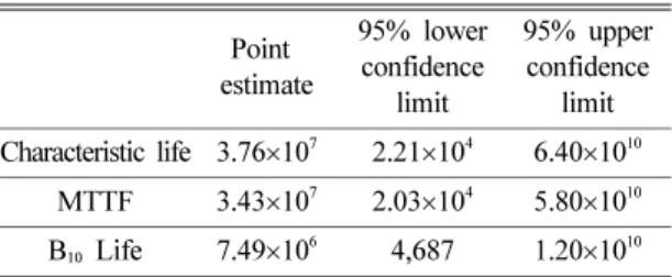 Table 5. Estimates of characteristic life, MTTF, and B 10  life Point  estimate 95% lower confidence  limit 95% upper confidence limit Characteristic life 3.76×10 7 2.21×10 4 6.40×10 10 MTTF 3.43 ×10 7 2.03 ×10 4 5.80 ×10 10 B 10  Life 7.49×10 6 4,687 1.20