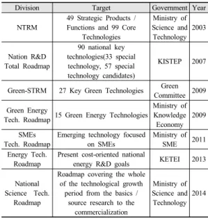 Table 3. Type of National Technology Roadmap