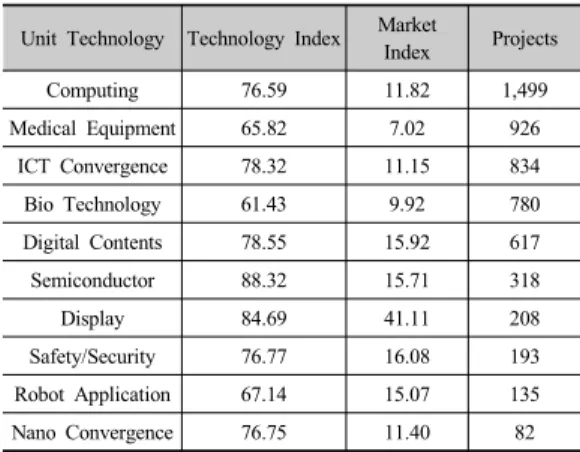 Table 6. R&amp;D Projects in Convergence Technology 