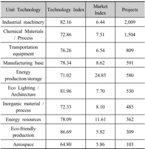 Table 7. R&amp;D Projects in Green Manufacturing