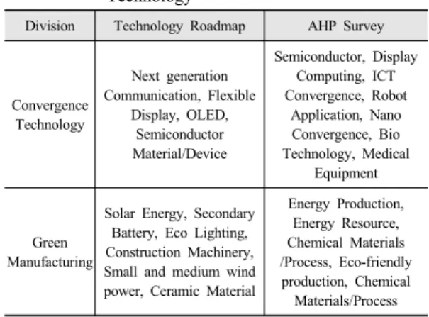 Table 11. Final Comparative Advantage Technology