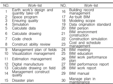 Table 2. The BIM guideline work-list