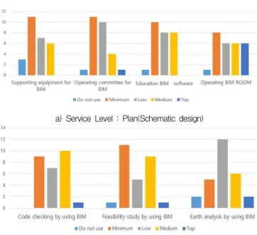 Figure 8. The charts of BIM service level by items(MEP)