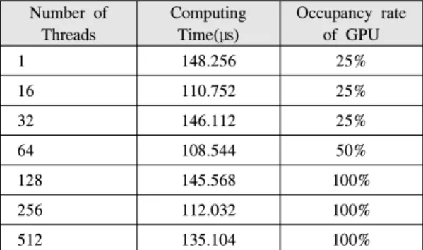 Fig. 11. Operation time change according  to the  number of blocks Number  of Threads Computing Time(μs) Occupancy  rate of  GPU1148.25625%16110.75225%32146.11225%64108.54450%128145.568100%256112.032100%512135.104100%