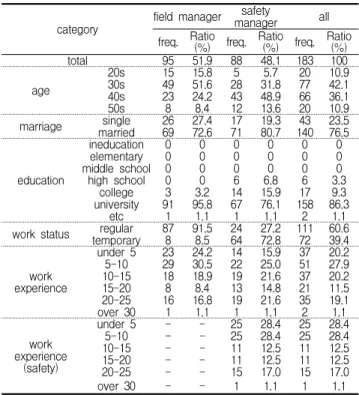 Table 2. General feature of survey