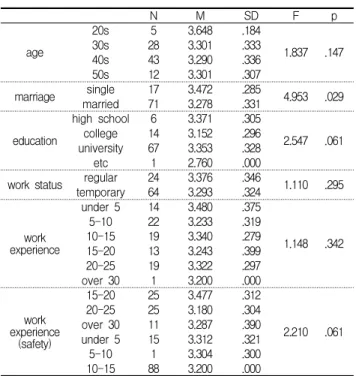 Table 3. Comparison of job satisfaction according to general feature (field manager)