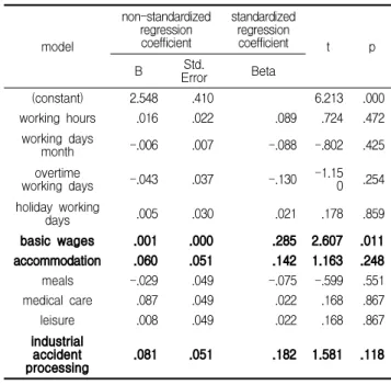 Table 13. Determination of regression model 3
