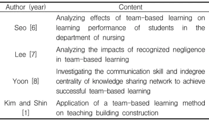 Table 1. Previous studies on team-based learning