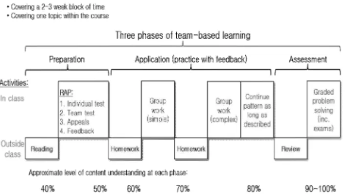 Figure 1. Team-based instructional activity sequence proposed by michaelsen et al.[2]