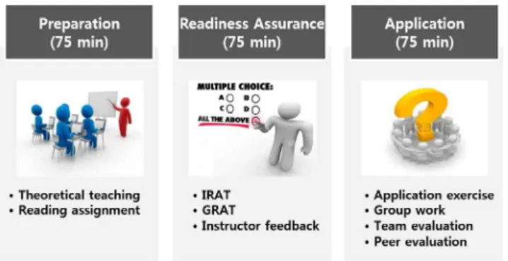 Figure 3. Proposed education program for building construction using team-based learning