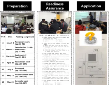 Figure 4. Application of the proposed education program 4. 학습효과 및 학습만족도 분석 4.1 설문개요 팀 기반 학습을 건축시공학Ⅰ에 적용해 수업을 진행한 후,  팀 기반 학습강의의 학습효과 및 만족도를 분석하기 위하여  학기말에 수강생 43명을 대상으로 설문조사를 수행하였다