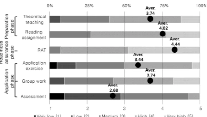 Figure 6. Impacts of each item included in the proposed TBL approach on studying of students