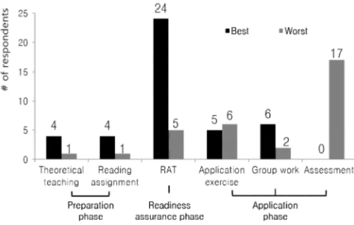 Figure 12. Best and worst items in the proposed TBL approach