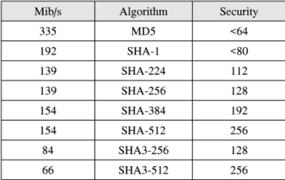 Table  2.  Performance  of  KECCAK  and  current  hash algorithms[9]