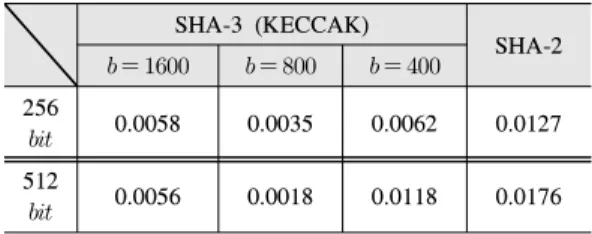 Fig.  9.  1600  State  of  SHA-3  code  and  other  states of SHA-3 code