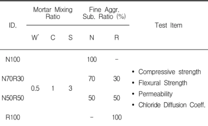 Table 1. Experimental plan and mortar mixing proportion ID.