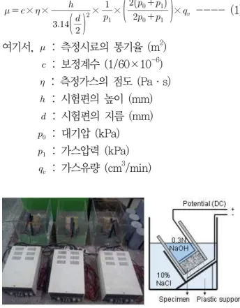 Figure 3. Permeability measurement apparatus