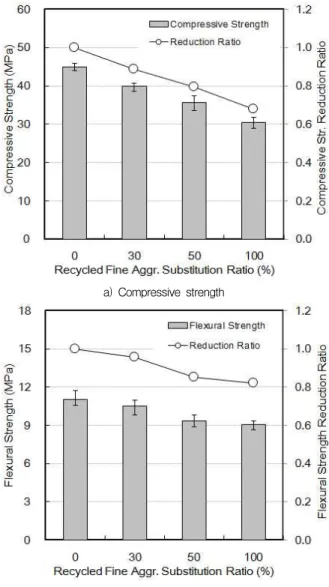 Figure 5. Mechanical properties of mortar according to the recycled fine aggregate substitute ratio