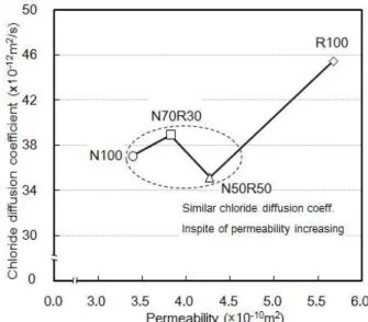 Figure 7. Chloride diffusion coefficient of mortar according to the permeability