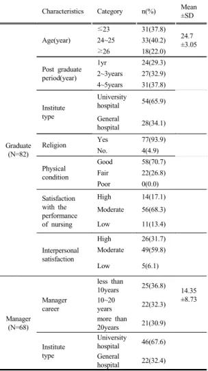Table 1. General characteristics of the subject  (N=150) Characteristics Category n(%) Mean