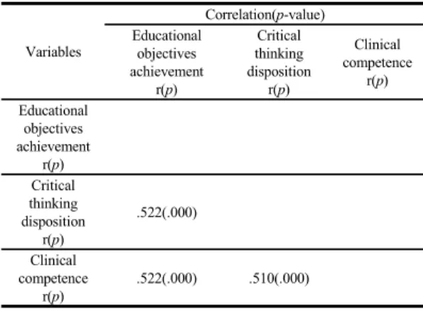 Table 3. Correlations among variables            (N=82)