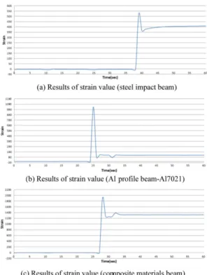Fig. 12. Comparative results on the strain of impact beam materials.