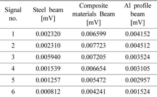 Table 3. Comparative results on the strain of impact beam materials Signal  no. Steel beam[mV] Composite  materials Beam [mV] Al profile beam[mV] 1 0.002320 0.006599 0.004152 2 0.002310 0.007723 0.004512 3 0.005940 0.007205 0.003524 4 0.001539 0.006654 0.0