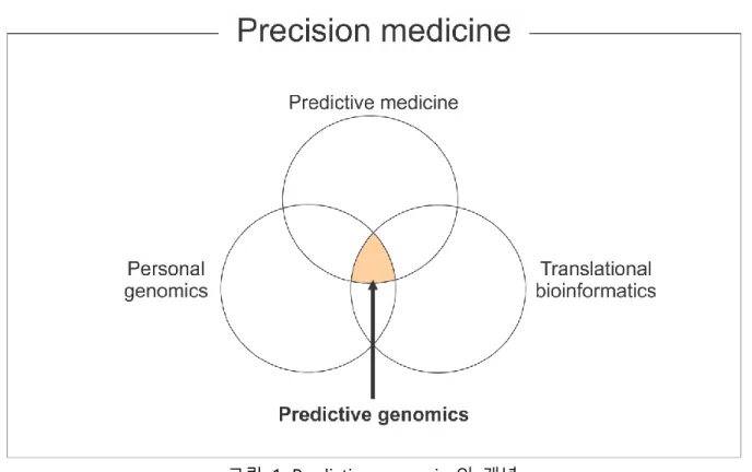 그림  1. Predictive genomics의  개념. 