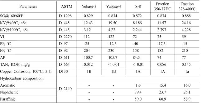 Table 3. Physicochemical properties of base oil fractions from Talakan crude and Korean base oils