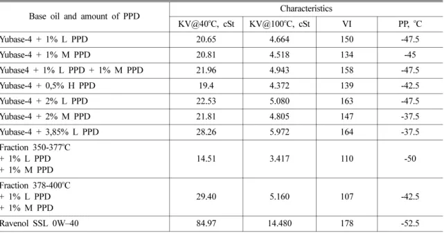 Table 5. Design of experiment for maximum depression of pour point of the base oil S-8 as a function of content of pour point depressant additives