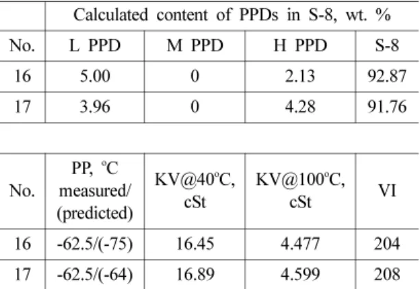 Table 7. Physical characteristics of the oil samples with predicted pour points