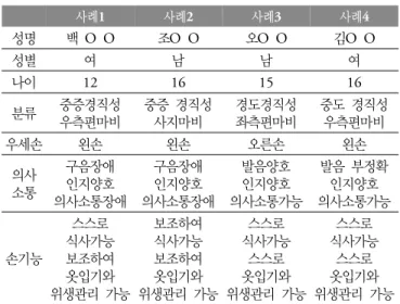 Table 2. Grasping reflex skill training program