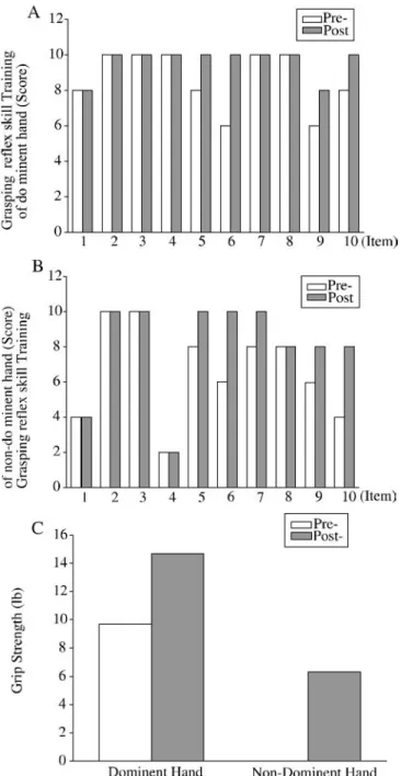 Table 3. Evaluation  form grasping reflex skill training  program  평가  기준 배점 지시된  내용을  스스로  처리한다 10 감독이나  지도자가  필요하다 8 보조자가  필요하다 6 보조자가  직접  거들어  주어서  처리  한다 4 검사가  불가능하다 2