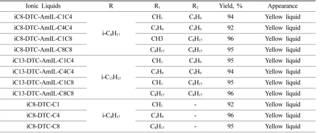 Table 1. Yields and appearance of R-DTC-AmIL-R 1 R 2  derivatives.