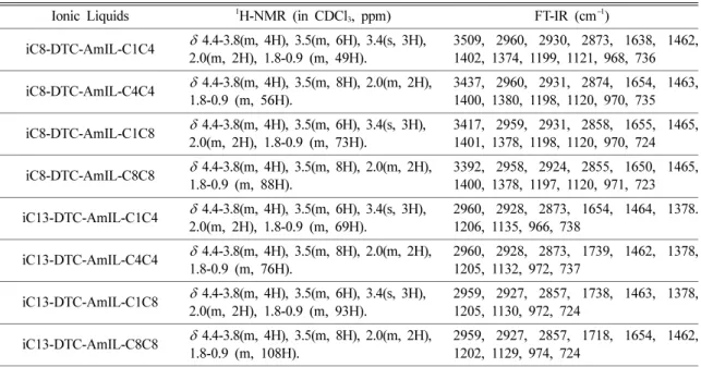Table 2.  1 H-NMR and FT-IR spectra of R-DTC-AmIL-R 1 R 2  derivatives.