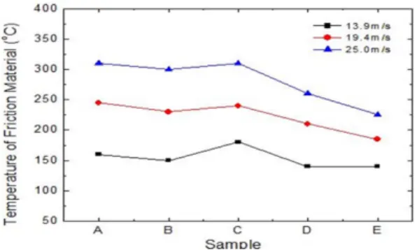 Fig. 8. Temperature of Friction materials.