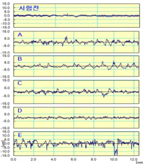 Fig. 12. Surface roughness of disks.