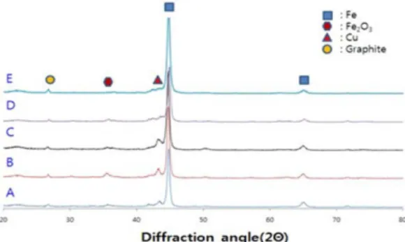 Fig. 18. XRD Pattern of disk surface after test.