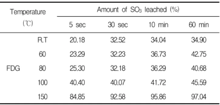 Table 3. The amount of SO 3 leached depending on various temperature range