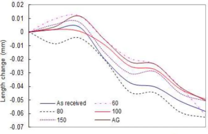 Figure 8. Length change data of cement paste using heat treated flue gas desulfurization gypsum