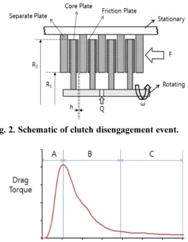 Fig. 3. Typical drag torque curve with respect to rotational speed.