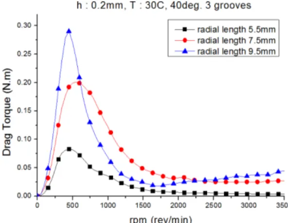 Fig. 7. Drag torque variation with respect to the clearance between friction plate segments.