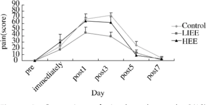 Figure 2. Change of 1RM(repetition maximum). Values  are mean±SE. 2. 지연성 근육통의 변화 1)  최대  수의적  등척성  수축  시  통증  역치의  변화 최대  수의적  등척성  수축력을  발휘하는  중  통증  역치에  대한  시각  상사  척도의  변화는  다음과  같다 (Figure 3)
