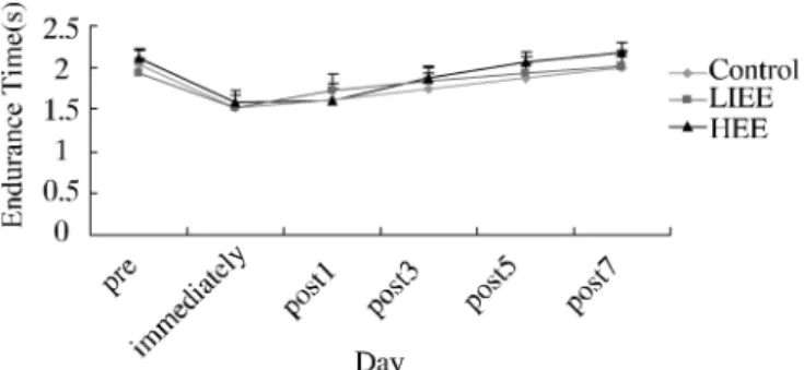 Figure 7. Comparison of root mean square (RMS) of  amplitude. Values are mean±SE.