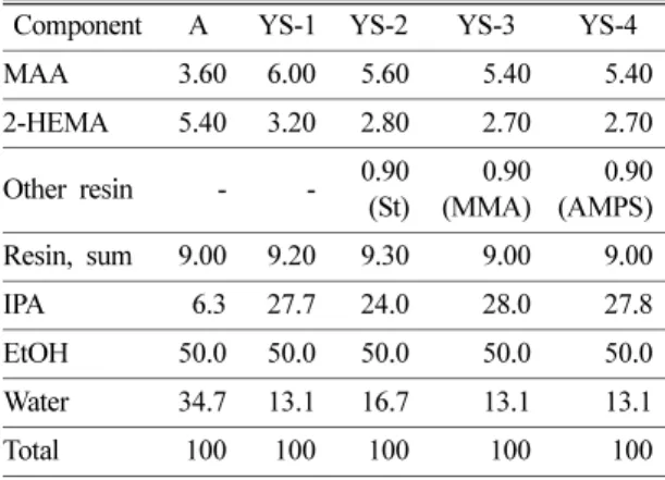 Table 2. Compositions of polymer resin and solvent for dry lubricants (unit : %)