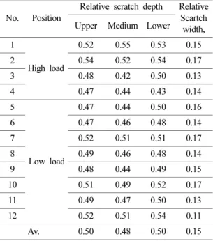 Table 6. YS-3 analyses results of nuclear fuel rod surface scratch of relative depth and width for commercial product thresholds