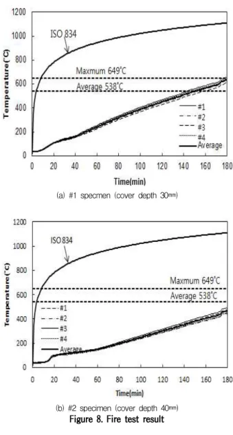 Table 5. Properties of the fresh 60MPa concrete with PET Fiber