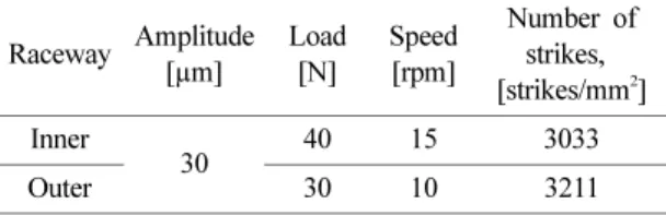 Table 1. UNSM treatment parameters of inner and outer raceways Raceway Amplitude [µm] Load[N] Speed [rpm] Number of strikes,  [strikes/mm 2 ] Inner  30 40 15 3033 Outer 30 10 3211